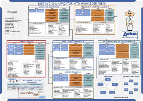 babok v3 certification|10 BABOK Techniques Every Business Analyst (BA) Should Master.